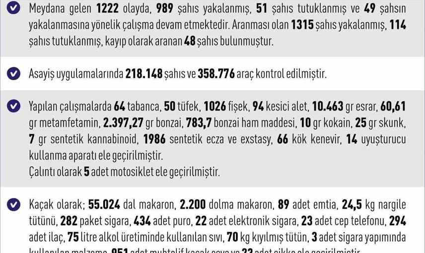 Elazığ'da asayiş uygulamaları yoğunlaştı: ay içinde 165 tutuklama