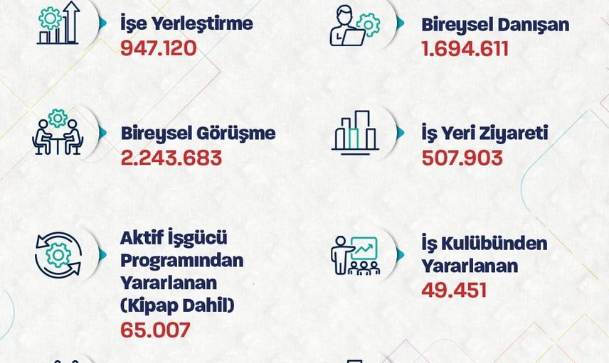 İŞKUR'la iş bulma oranı yükseliyor: ocak-ağustos arasında 947 binden fazla işe yerleştirme