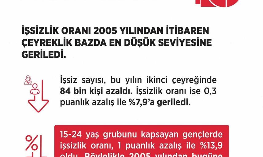 İş gücünde olumlu sinyal: işsizlik yüzde 7,9 ile çeyreklik bazda en düşük