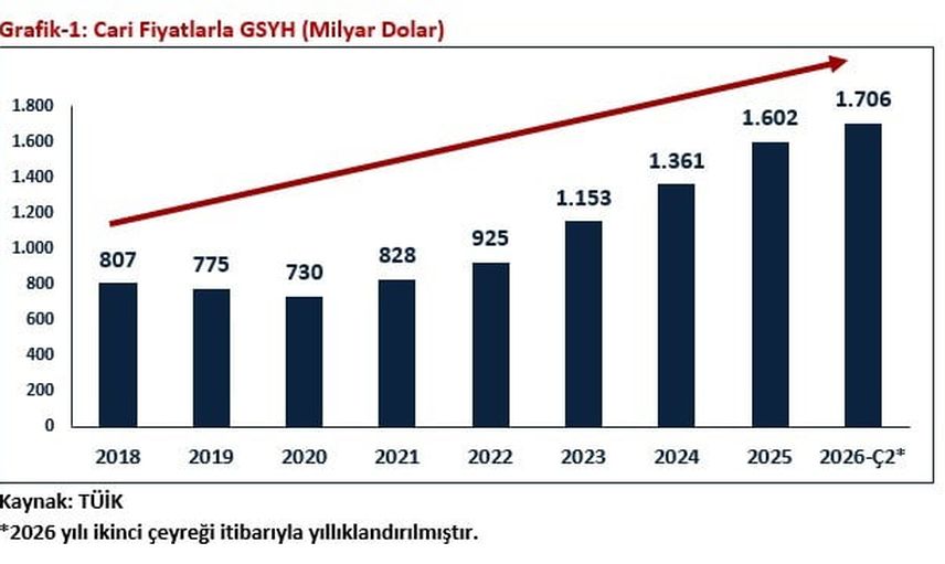 Ekonomide dayanıklılık: 24 çeyrektir süren büyüme ve ihracat hedefleri