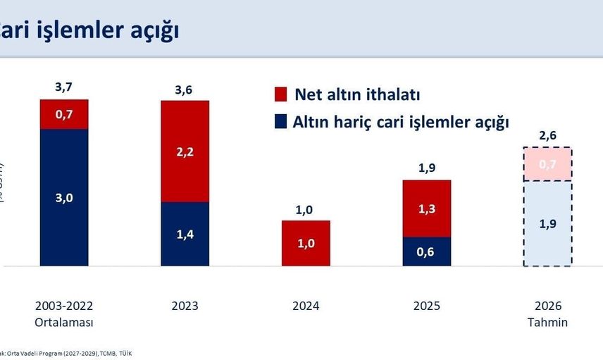 Ağustosta cari fazla: yıllıklandırılmış açık 42,1 milyar dolar