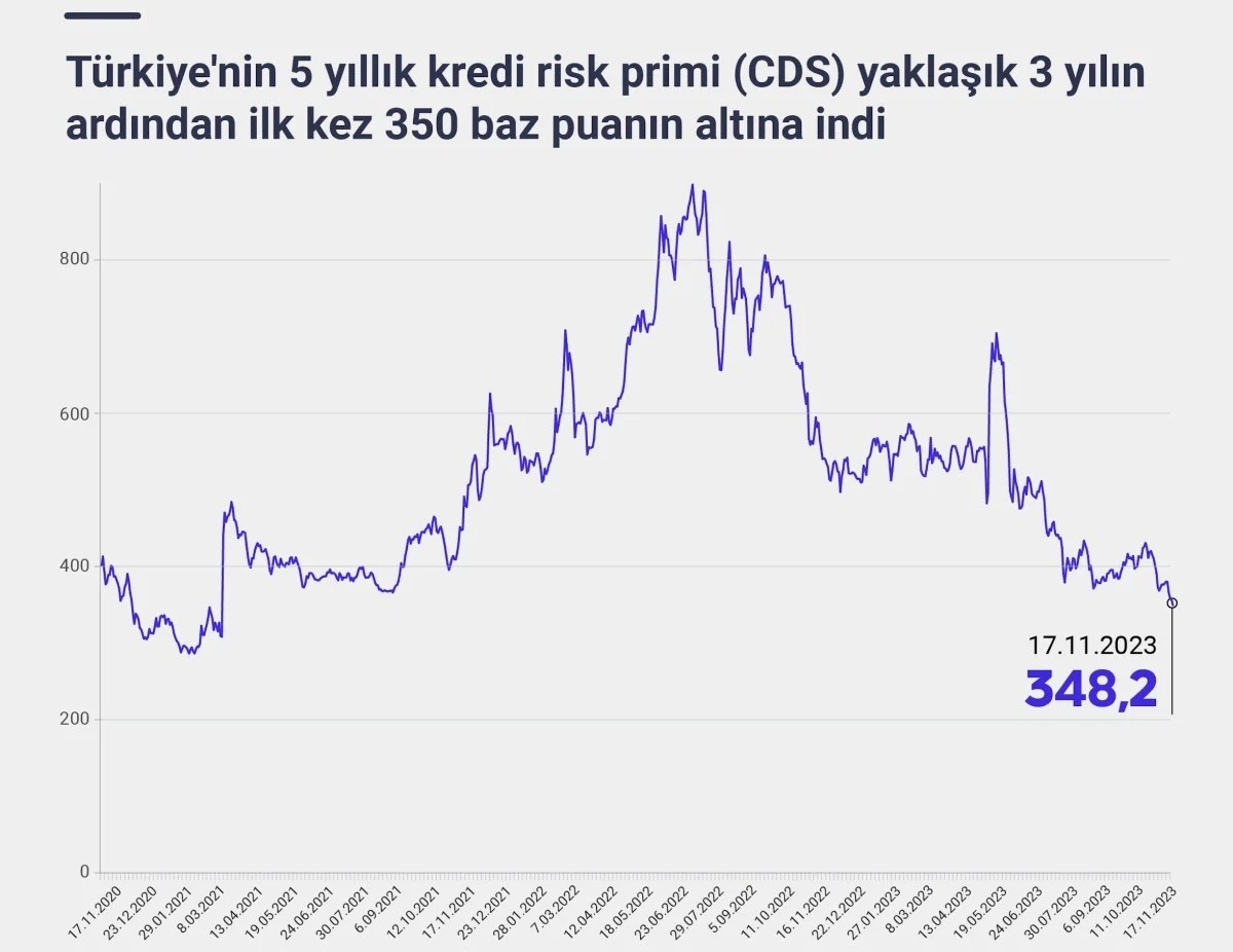 Türkiye'de yıllar sonra ilk kez oluyor 5 yıllık kredi risk primi düştü