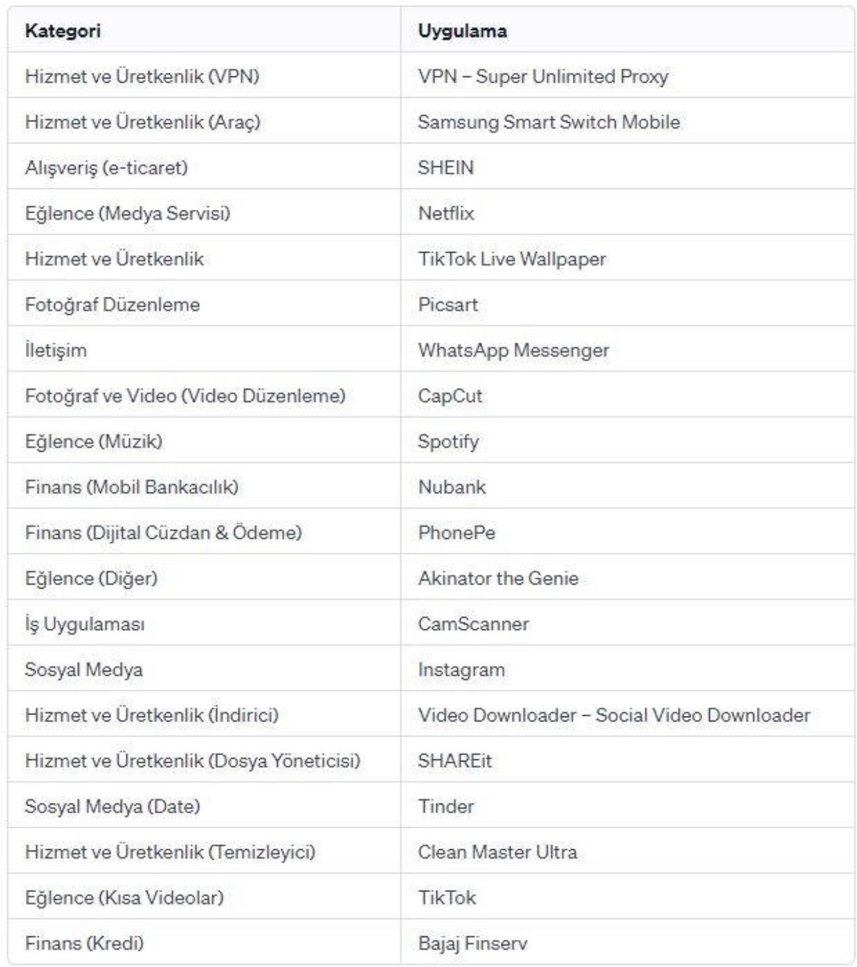 2023 yılında dünyada en popüler mobil uygulamalar