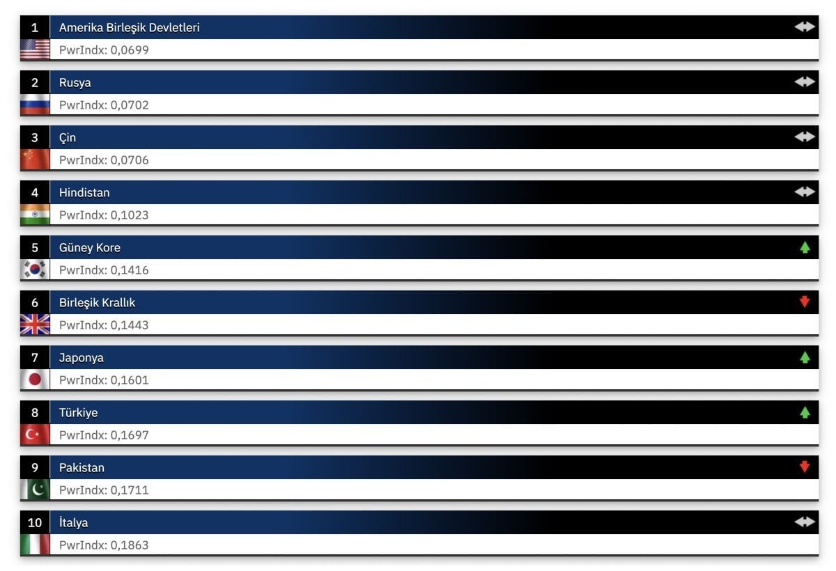 dünyanın en güçlü orduları