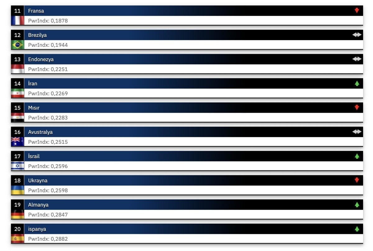 dünyanın en güçlü orduları