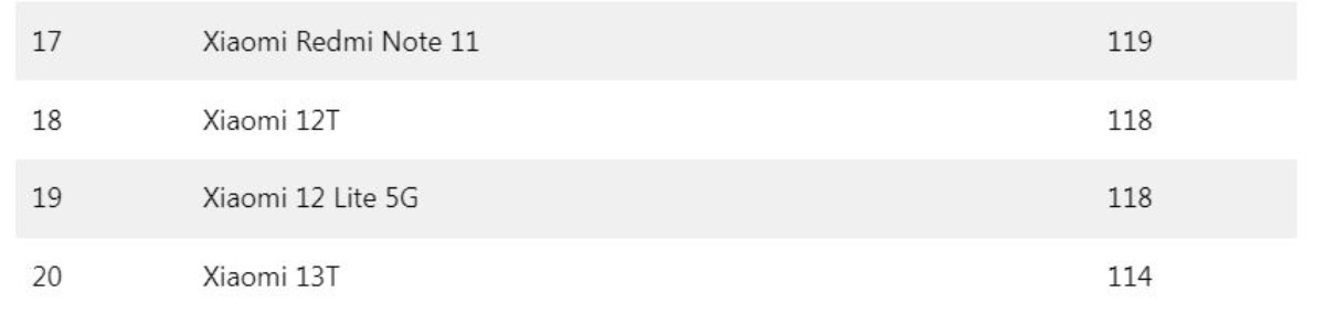 En uzun pil ömrüne sahip olan Xiaomi modelleri
