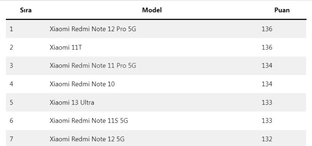 En uzun pil ömrüne sahip olan Xiaomi modelleri