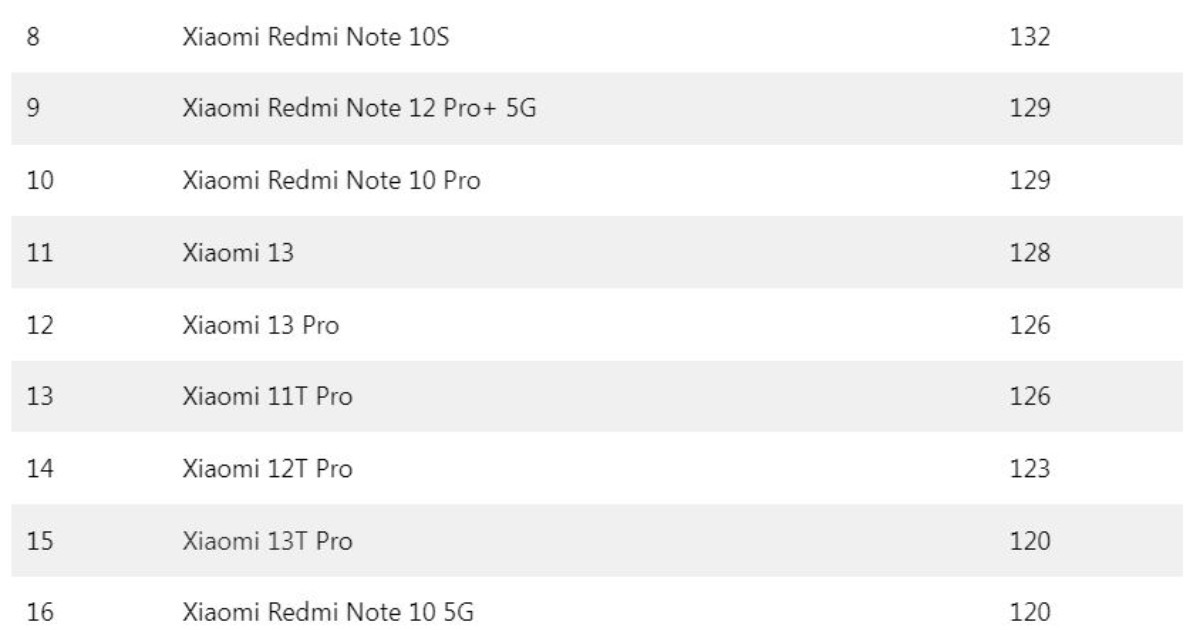 En uzun pil ömrüne sahip olan Xiaomi modelleri