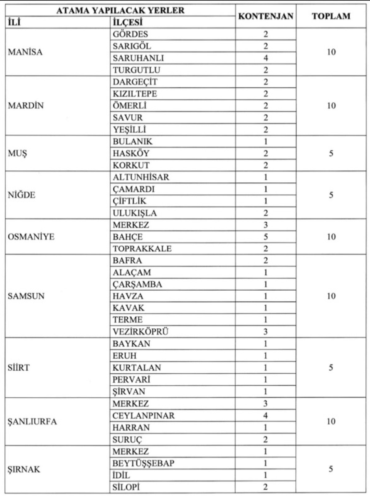 Gelir İdaresi Başkanlığı KPSS 65 puanla memur alacak