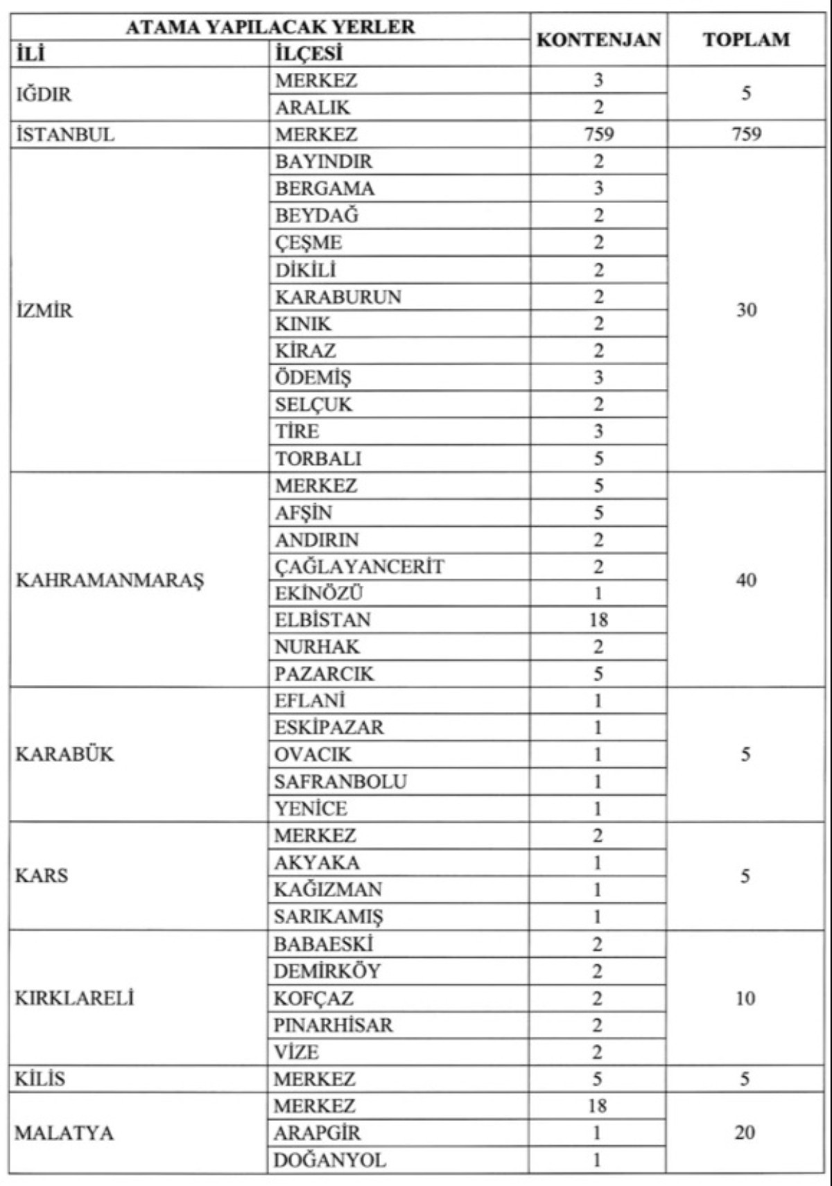 Gelir İdaresi Başkanlığı KPSS 65 puanla memur alacak