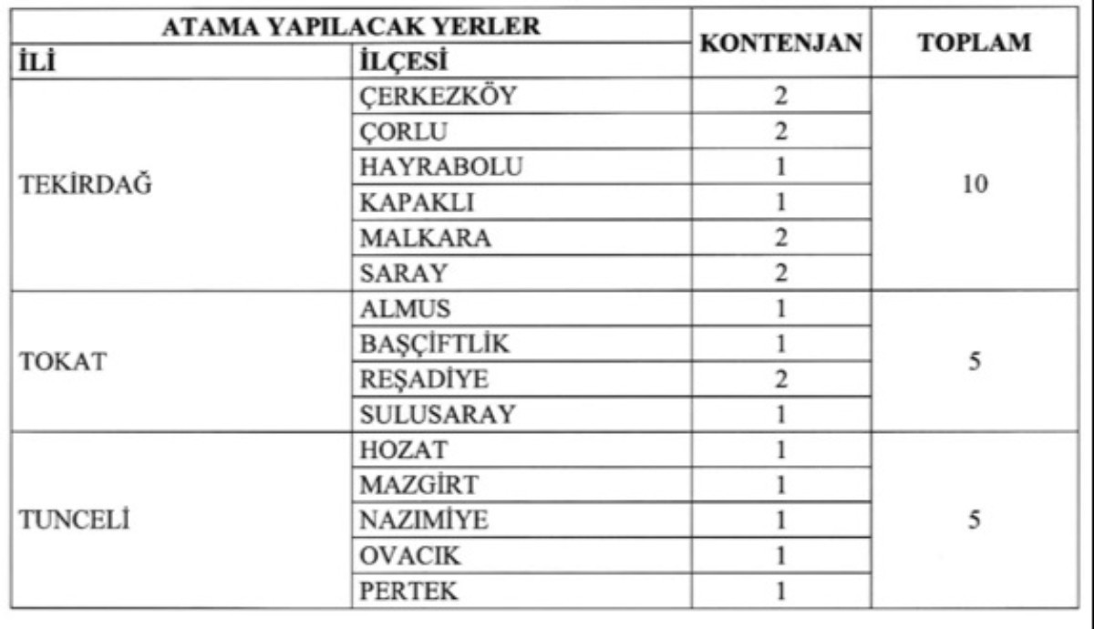Gelir İdaresi Başkanlığı KPSS 65 puanla memur alacak