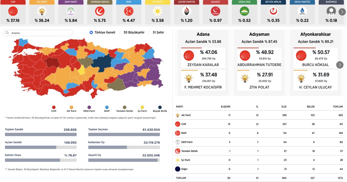 Yüzde 71,67 si açıklanan sandık sonuçlarına göre partilerin illere göre dağılımı
