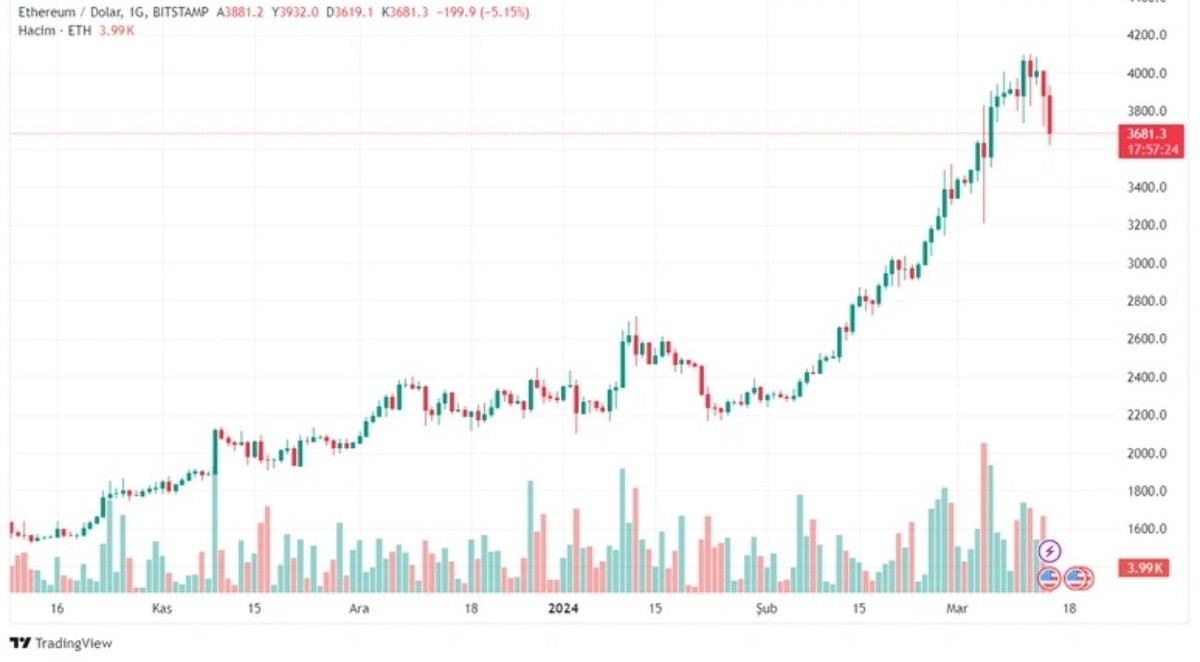 Kripto paralarda deprem
