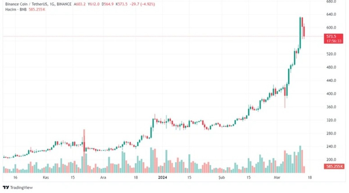 Kripto paralarda deprem
