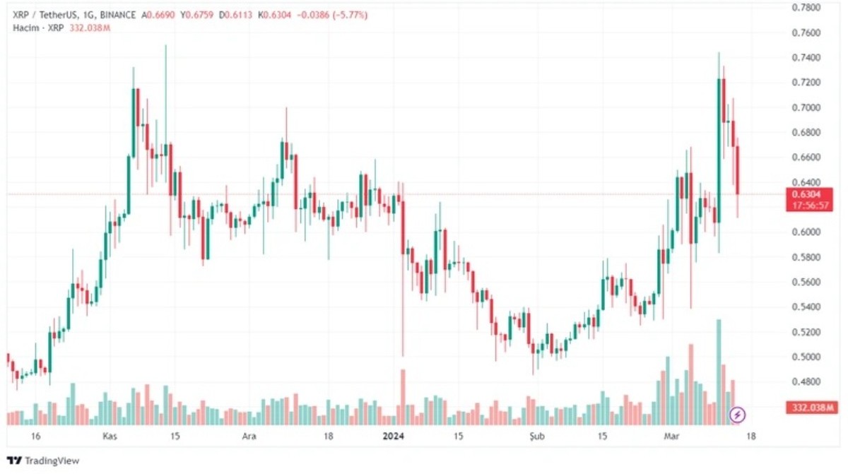 Kripto paralarda deprem