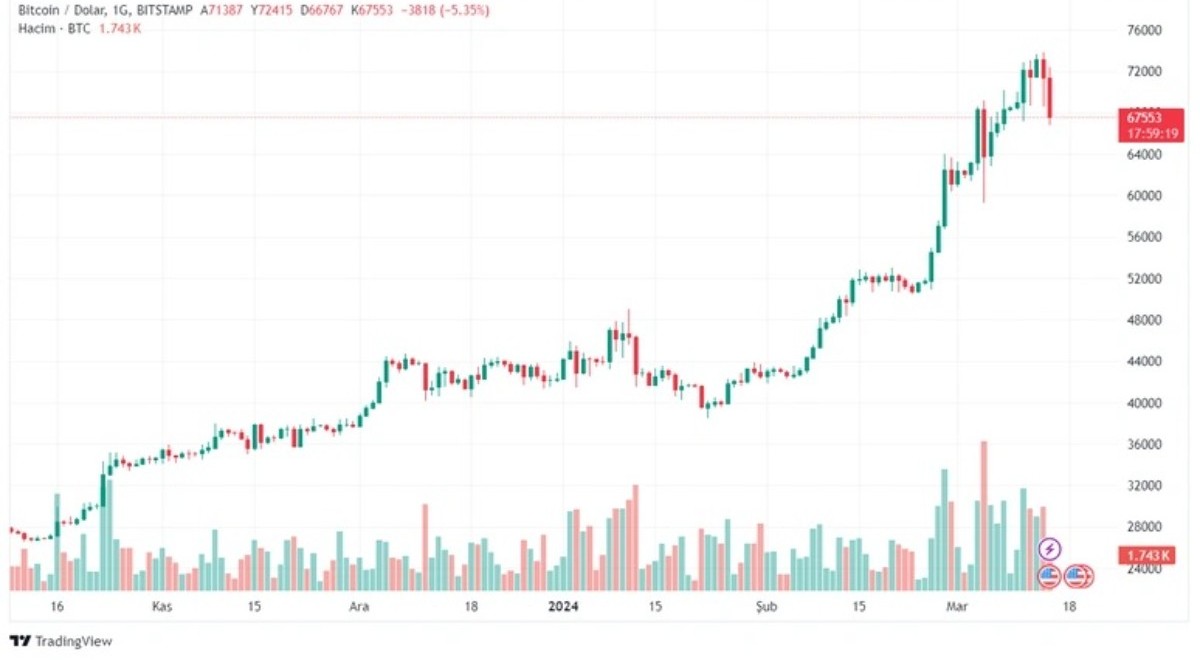 Kripto paralarda deprem