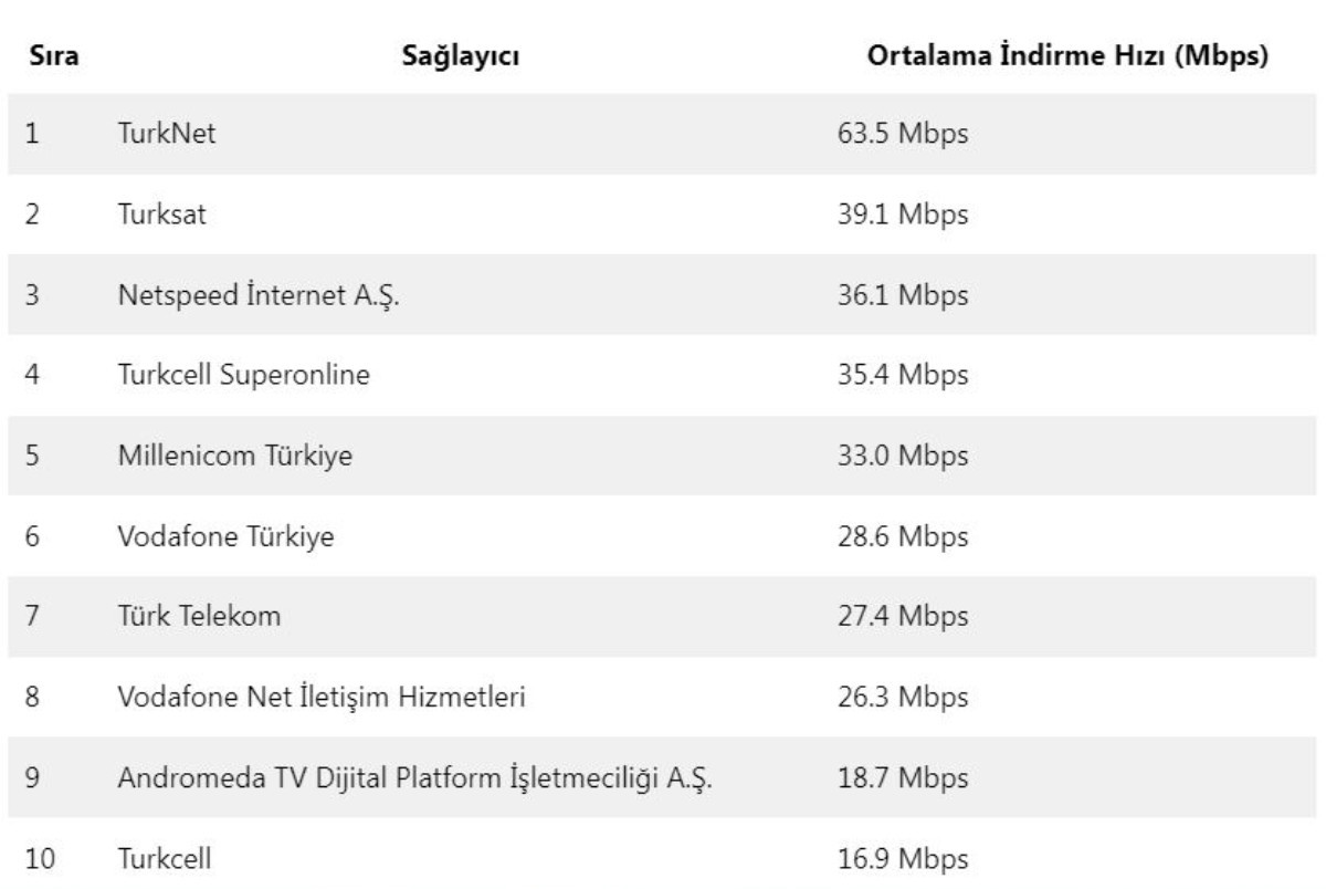 Türkiye'nin en hızlı internet sağlayıcıları belli oldu