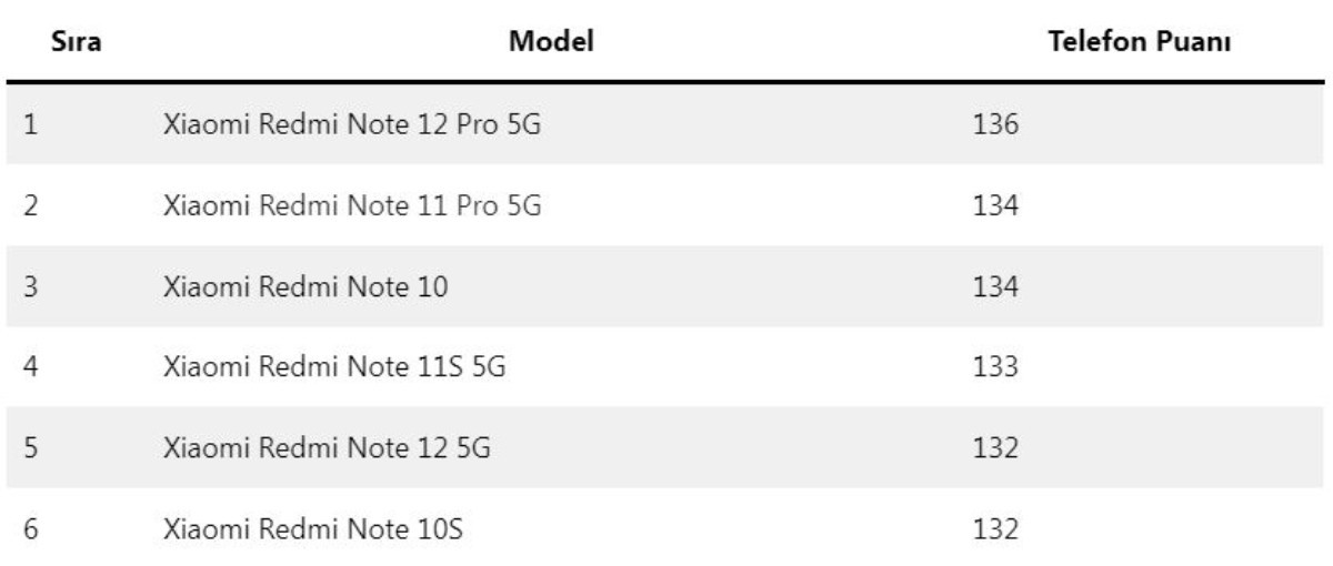 En güçlü bataryaya sahip Redmi modelleri açıklandı
