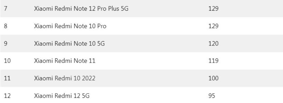En güçlü bataryaya sahip Redmi modelleri açıklandı