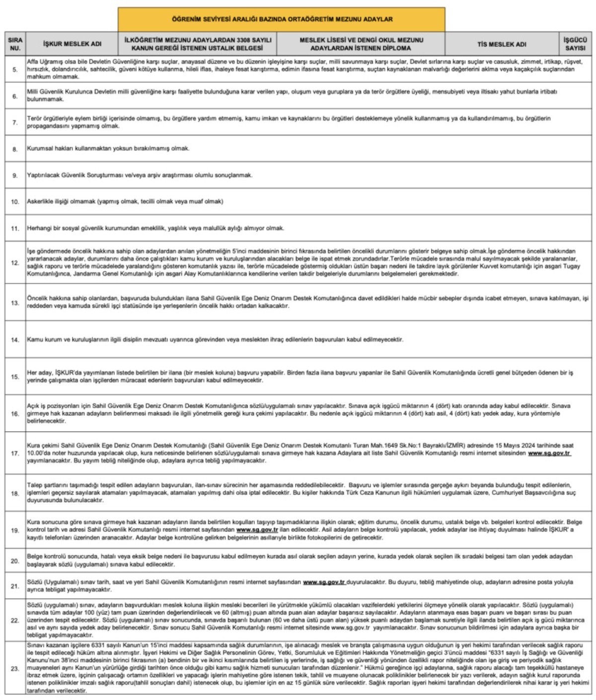 Sahil Güvenlik Komutanlığı'na 35 kişilik personel alımı