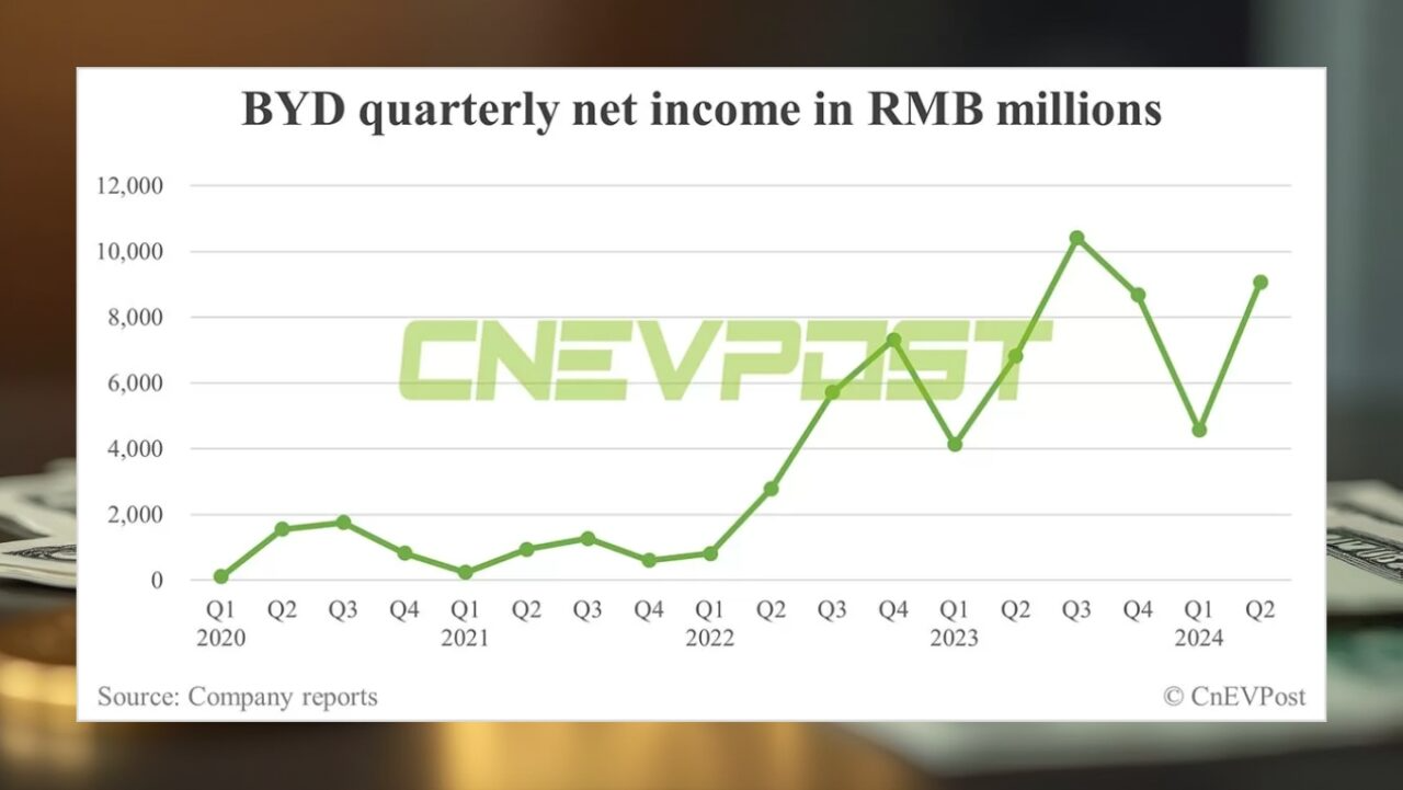 BYD, 2024 Yılının İlk Yarısında Rekor Kar Elde Etti! Elektrikli Araç Devi Zirveye Oynuyor