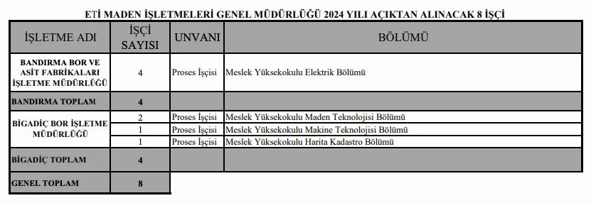 Eti Maden İşletmeleri İşçi Alımı Başladı: 264 Personel Alımı İçin İŞKUR Başvuru Detayları
