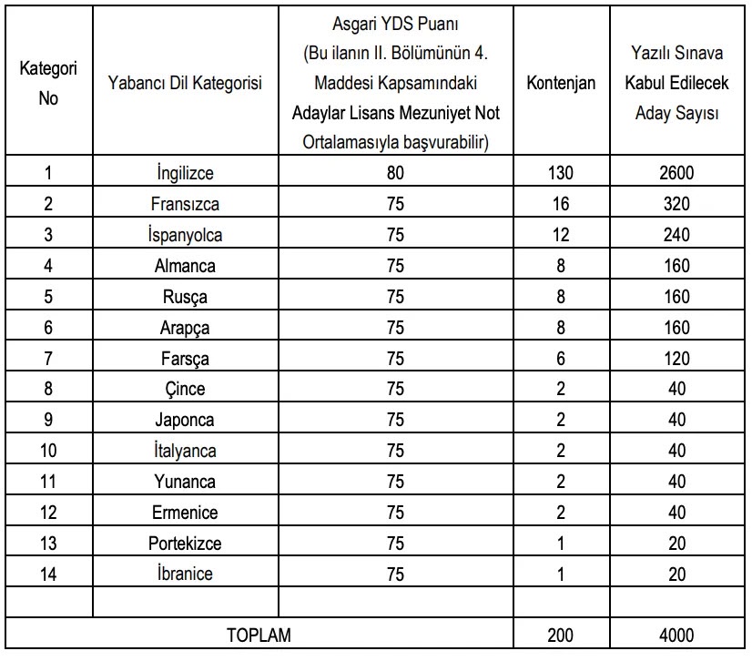 Memur olmak isteyene Dışışleri Bakanlığı'ndan KPSS'siz, sınavsız fırsat! Başvuru ekranı açıldı