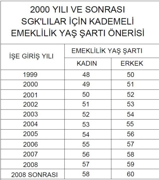 1999 Sonrası Sigortalılar İçin Kademeli Emeklilik Düzenlemesi Gündemde: 2000-2008 Arası Çalışanlara Yeni Yaş Sınırları