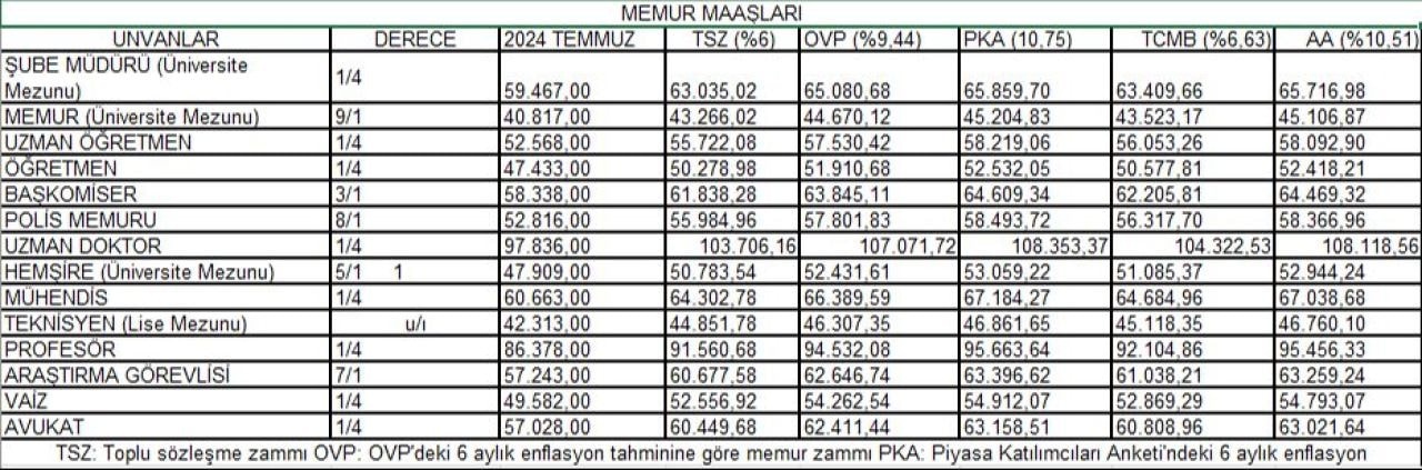 En düşük memur maaşı 41.500 TL! Bizzat hesaplandı Kallavi artış geliyor!
