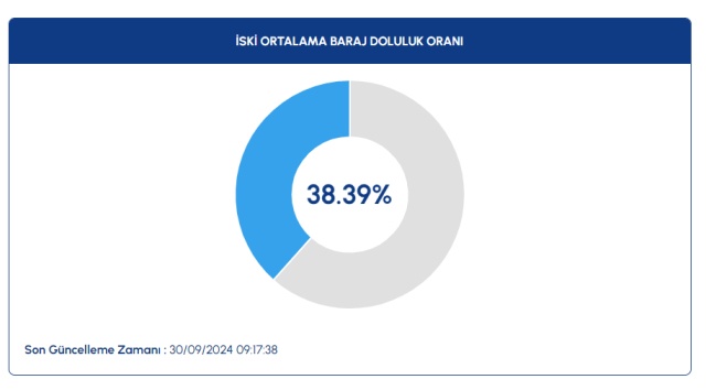 İstanbul Baraj Doluluk Oranları 30 Eylül 2024: Su Seviyesi Düşüyor