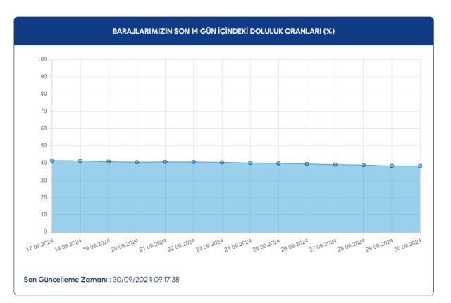 İstanbul Baraj Doluluk Oranları 30 Eylül 2024: Su Seviyesi Düşüyor