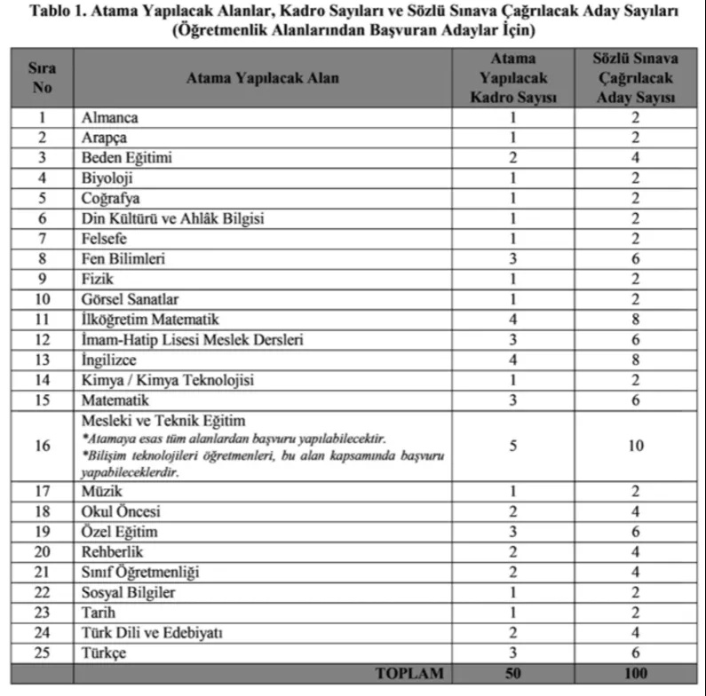 Milli Eğitim Bakanlığı Yüksek Maaş ile 100 Memur Alımı İlanı Yayımladı: İşte Başvuru Şartları ve Detaylar