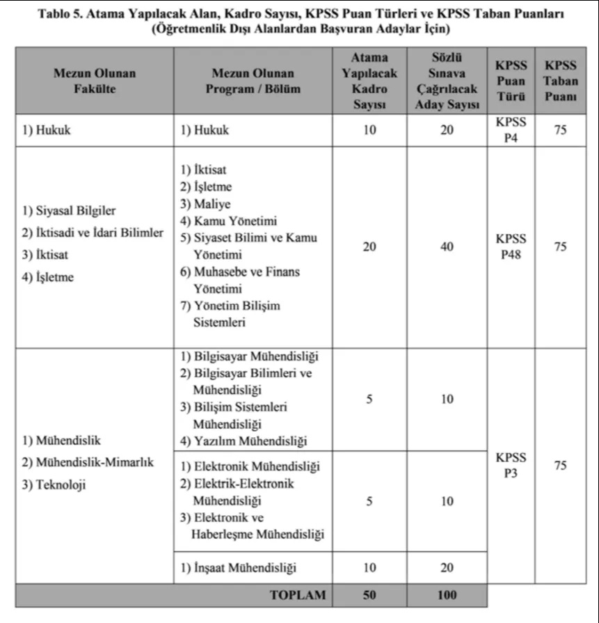 Milli Eğitim Bakanlığı Yüksek Maaş ile 100 Memur Alımı İlanı Yayımladı: İşte Başvuru Şartları ve Detaylar