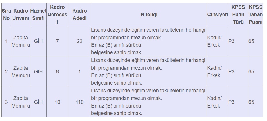 Resmi Gazete’de Memur Alım Duyurusu: KPSS 65 puana Yeni Zabıta Memuru Alımı Başladı