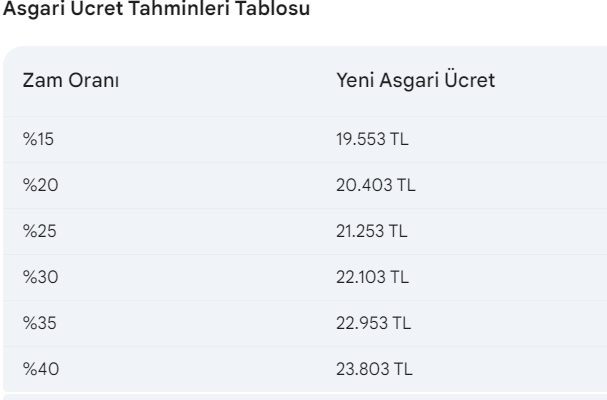 2025 Asgari ücrette nefes kesen zam senaryoları! Yüzde 15-40 tahminleri netleşti: 23,803 TL'ye kadar yolu var