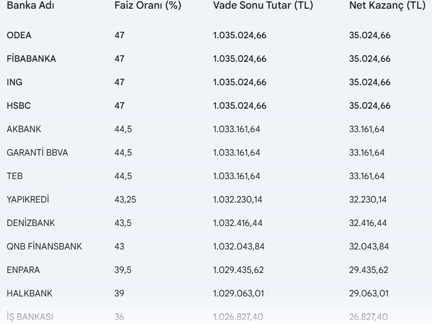 TCMB Faiz Kararı Sonrası Hesaplar Değişti: En Yüksek Mevduat Faizini Veren Bankalar Belli Oldu