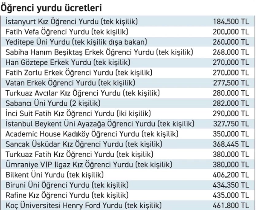 2025-2026 Yurt Ücretleri Şoku: Özel ile devlet Arasında 76 Kat Fark