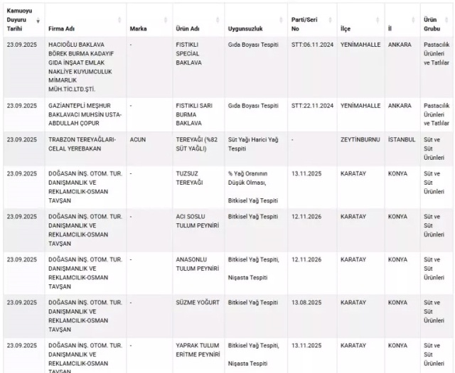 Bakanlık Açıkladı: Baklava, Sucuk, Peynir ve Zeytinyağında Hileli Ürünler Listesi