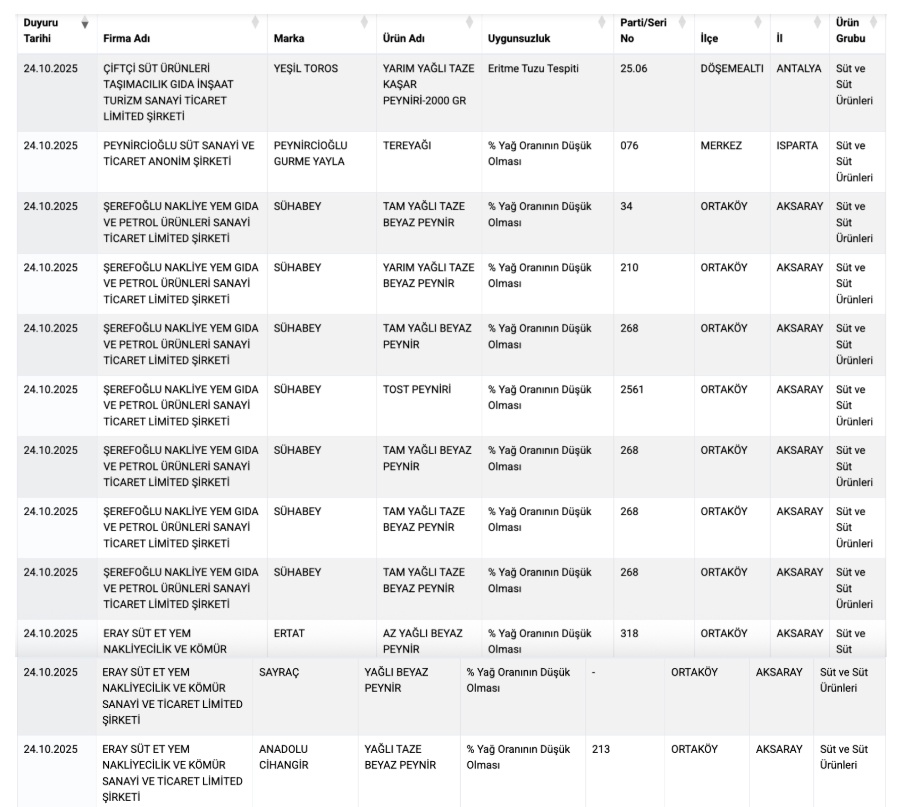 Tarım Bakanlığı 12 Peynir Markasını İfşa Etti: Taklit ve Tağşiş Tespitleri