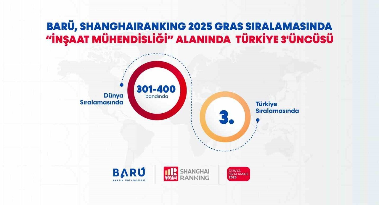 BARÜ, SHANGHAİRANKİNG 2025 GRAS SIRALAMASI’NDA "İNŞAAT MÜHENDİSLİĞİ" ALANINDA TÜRKİYE...