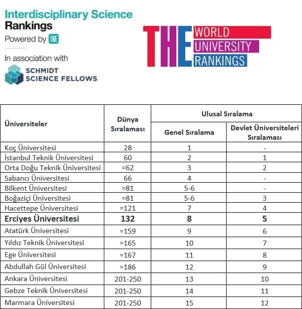 ERCİYES ÜNİVERSİTESİ THE 2026 YILI DİSİPLİNLER ARASI BİLİM SIRALAMASINDA DÜNYANIN EN İYİ...