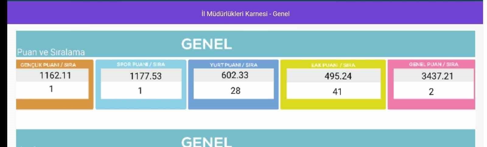 ERZURUM GENÇLİK VE SPOR İL MÜDÜRLÜĞÜ İL KARNESİNDE TÜRKİYE GENELİNDE SPORDA ZİRVEDEKİ YERİNİ...
