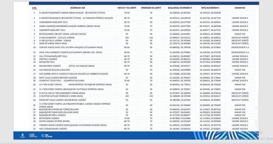 İSTANBUL’DA ÖNEMLİ ULAŞIM NOKTALARINDA HIZ LİMİTİ DEĞİŞTİ. UKOME KARARIYLA, AVRUPA YAKASI’NDA 57...