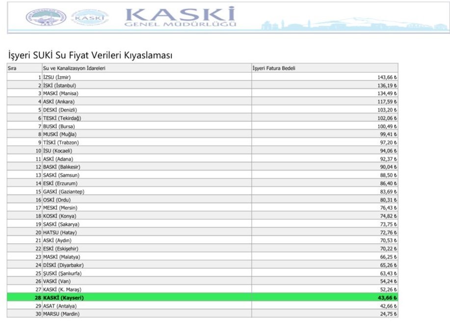 KAYSERİ BÜYÜKŞEHİR BELEDİYE BAŞKANI MEMDUH BÜYÜKKILIÇ, TÜRKİYE’DE 30 BÜYÜKŞEHİR İÇERİSİNDE SU...