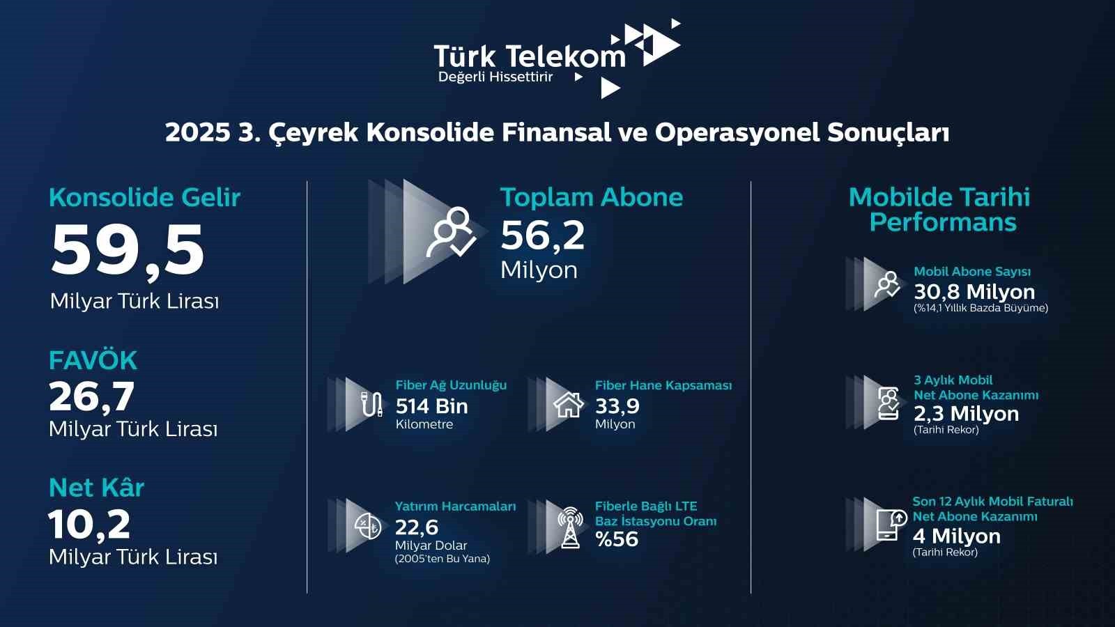 TÜRK TELEKOM, 2025 YILI ÜÇÜNCÜ ÇEYREK FİNANSAL VE OPERASYONEL SONUÇLARINI AÇIKLADI