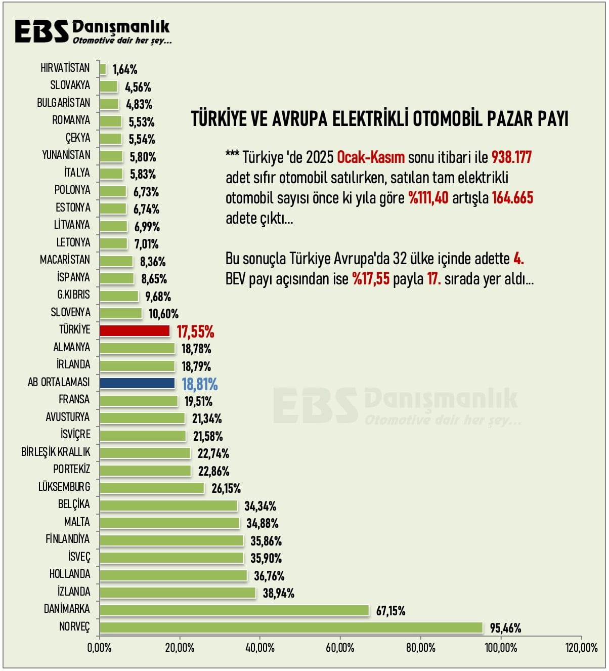 AVRUPA ELEKTRİKLİ OTOMOBİL PAZARINA İLİŞKİN GÜNCEL VERİLER, TÜRKİYE’NİN 2025 YILI OCAK-KASIM...