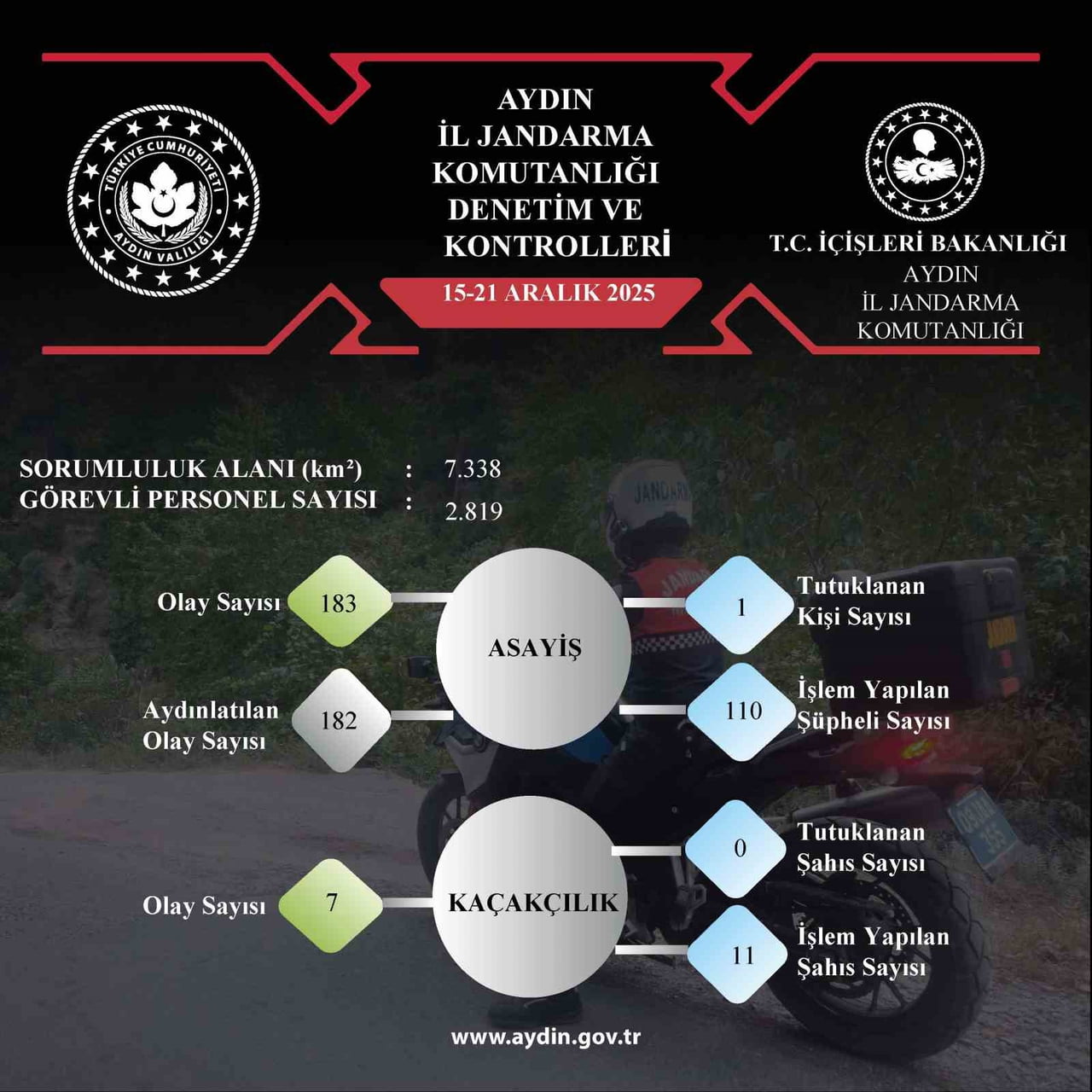 AYDIN İL JANDARMA KOMUTANLIĞI TARAFINDAN 15-21 ARALIK 2025 TARİHLERİ ARASINDA İL GENELİNDE...