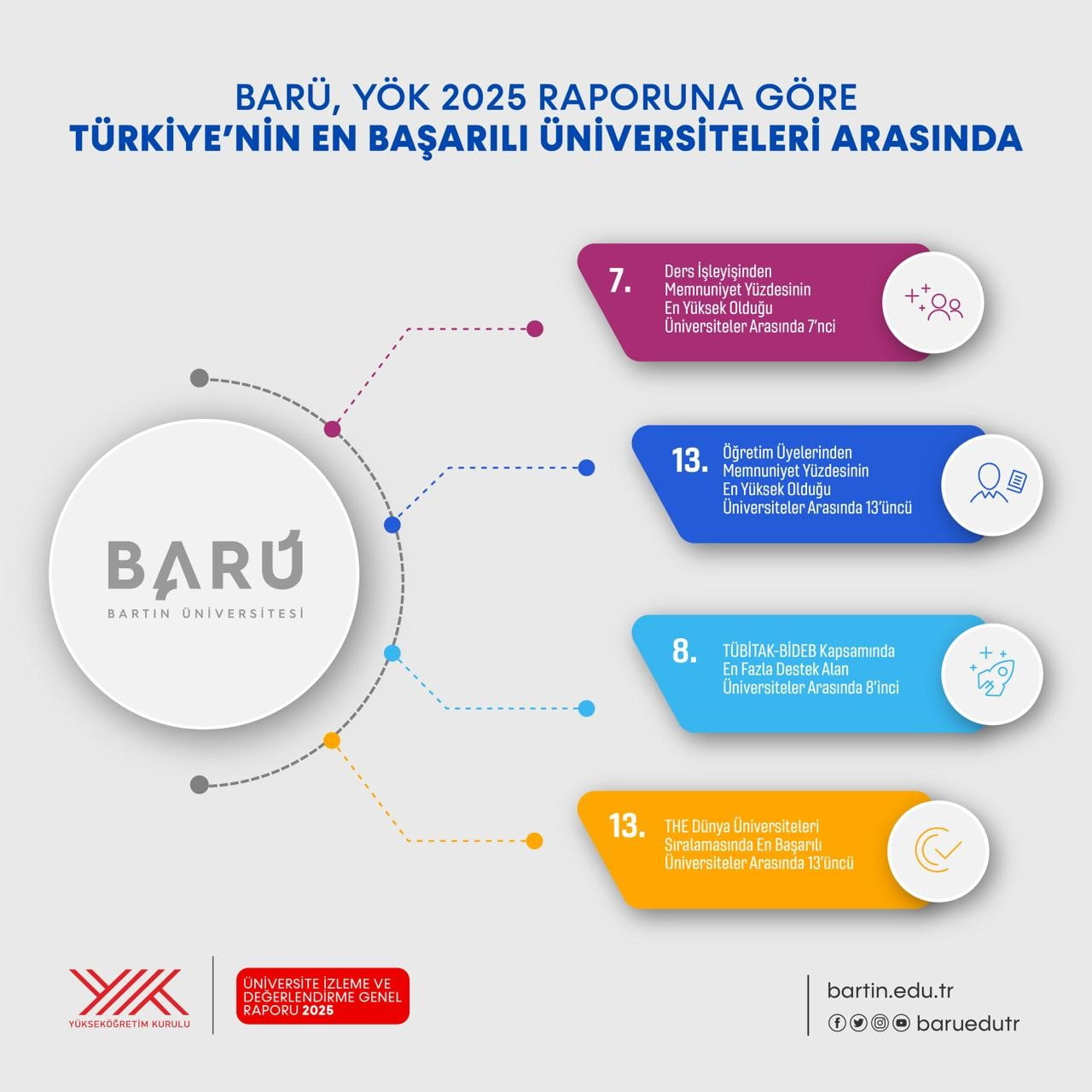 BARÜ, 9 FARKLI GÖSTERGEDE TÜRKİYE’NİN EN BAŞARILI ÜNİVERSİTELERİ ARASINDA