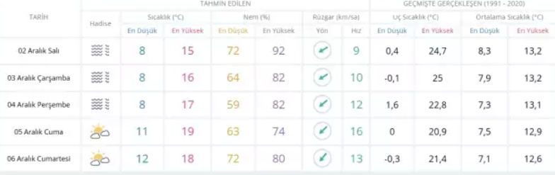 İstanbul Hava Durumu: 2 Aralık Salı Saat Saat Tahmin ve Kar Beklentisi