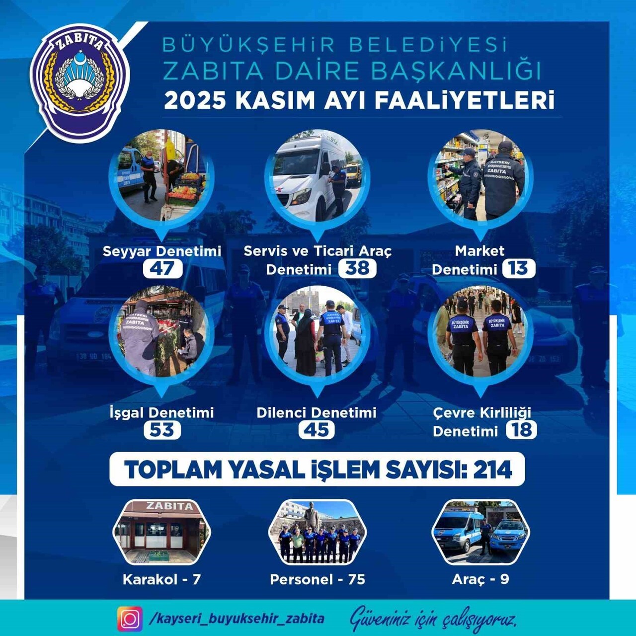 KAYSERİ BÜYÜKŞEHİR BELEDİYESİ ZABITA DAİRE BAŞKANLIĞI, 2025 YILI KASIM AYINDA ŞEHİR GENELİNDE...
